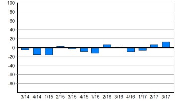 Saldo der positiven und negativen Einschätzungen zur aktuellen Geschäftslage