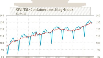 Containerumschlag-Index des RWI/ISL