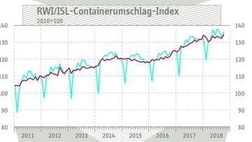 Containerumschlagindex Oktober 2018