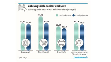 Creditreform Zahlungsziele 2. HJ 2021