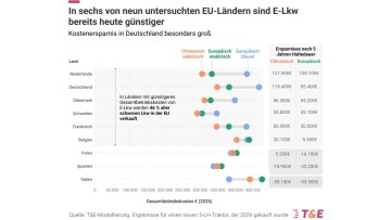 T&E-Analyse: E-Lkw sind in Deutschland günstiger als Diesel-Lkw (Symbolbild)