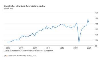 BAG Fahrleistungsindex