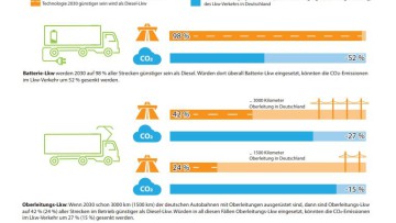 Ifeu-Analyse: Elektrische Lkw schlagen Diesel-Fahrzeuge bei Kosten und Klima