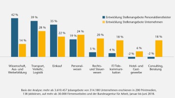 BAP Job-Navigator 07/2018 Arbeitsmarkt Stellenangebote