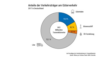 Modal Split Güterverkehr 2017