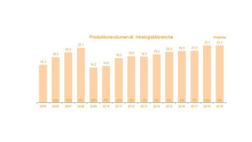 VDMA Statistik Intralogistik