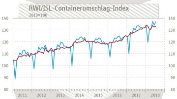 RWI/ISL Index Juli 