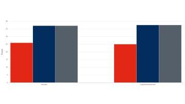 Aufkommen im dritten Quartal 2024 im Vergleich zum Vorquartal