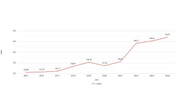 Der VR Index in den letzten 9 Jahren