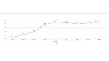 Preisindex für den Straßengüterverkehr in Deutschland