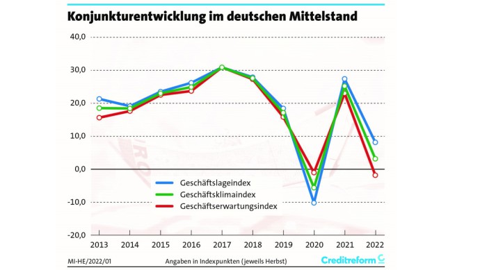 Geschäftsklima, Mittelstand, Herbst 2022, Creditreform