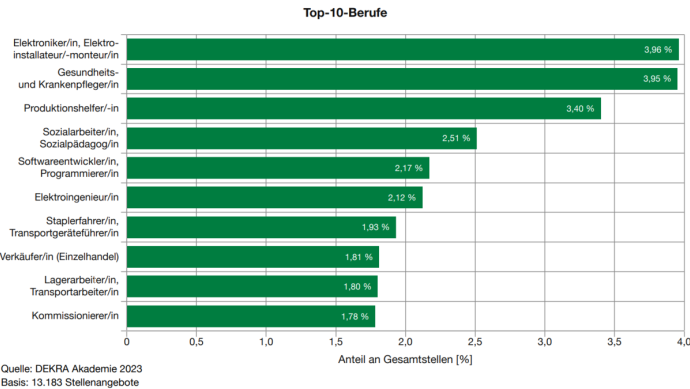 Dekra Arbeitsmarkt Report 2023 Top 10 Berufe