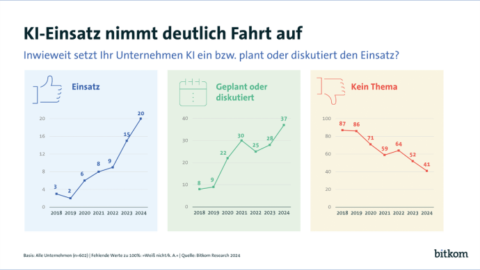 Bitkom Studie 2024 Künstliche Intelligenz