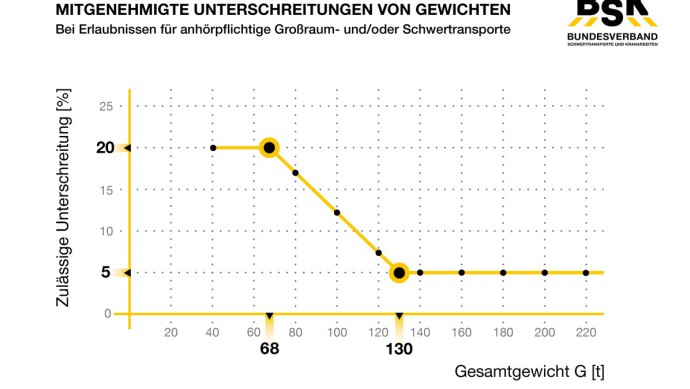BSK Übergangsbereich Toleranzen bei Unterschreitung von Gewichten