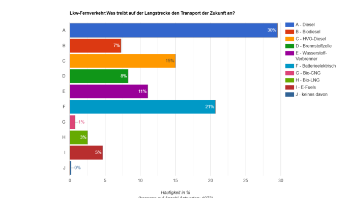 Grafik zu den Umfrageergebnissen: Lkw-Fernverkehr_Was treibt auf der Langstrecke den Transport der Zukunft an