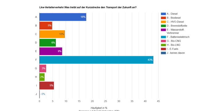 Umfrage Grafik Lkw-Verteilerverkehr_Was treibt auf der Kurzstrecke den Transport der Zukunft an_
