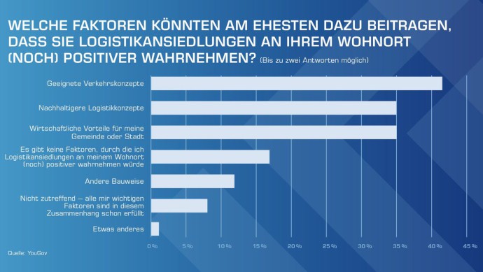 Umfrage Logistik Statistik mit Fragen 1