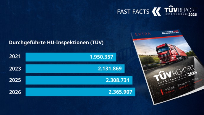 Grafik_Durchgeführte HU-Inspektionen 2026
