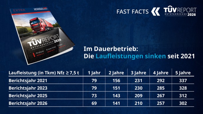 Nutzfahrzeugkatalog 2026 Grafik der Laufleistung