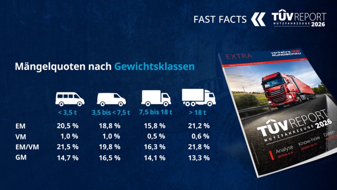 Nutzfahrzeugkatalog 2026 Grafik der Mängelquoten nach Gewicht