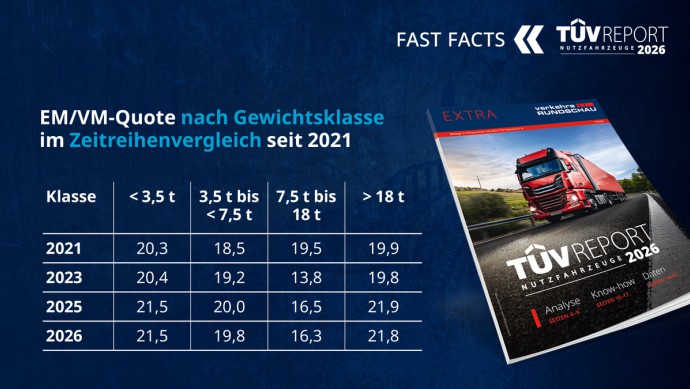 Nutzfahrzeugkatalog 2026 Grafik der EM/VM-Quote