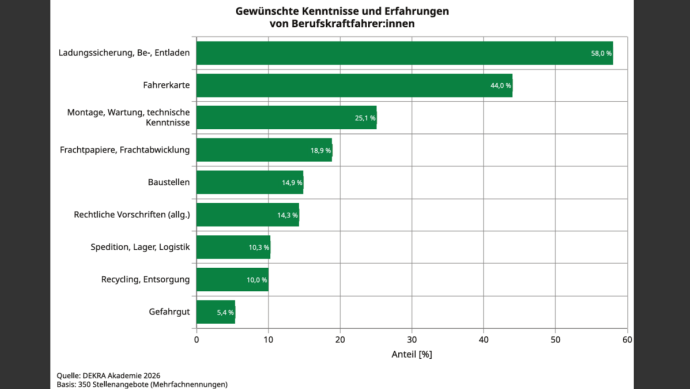 Balkendiagramm: Gewünschte Kenntnisse und Erfahrungen von Berufskraftfahrer:innen