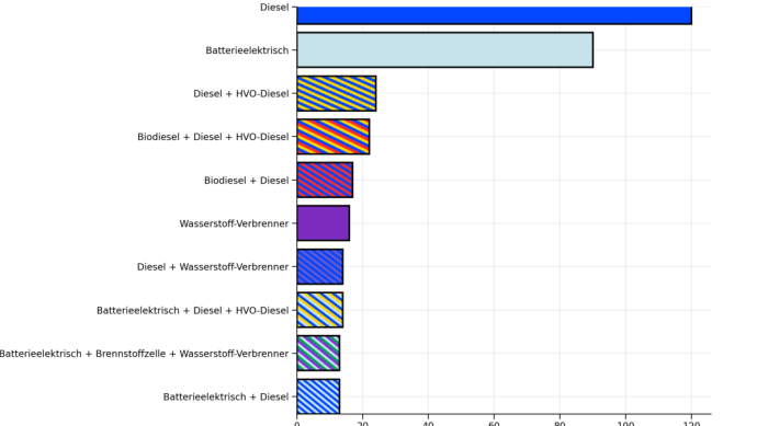 Grafik Umfrage Lkw-Antriebe der Zukunft: top-10_häufigste_antwortkombinationen_Lkw-Langstrecke