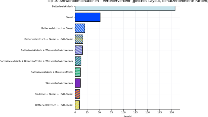 Umfrage Antriebe der Zukunft Lkw Guetertransport_Grafik top-10_antwortkombinationen_verteilerverkehr