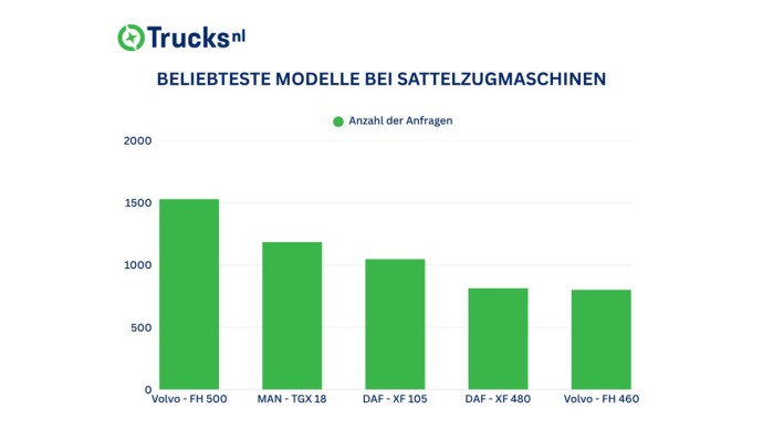 TrucksNL-Gebraucht-Lkw-Statistik Modelle