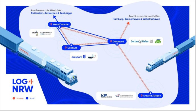 Grafik, die die von den Projektpartnern Log4NRW geplanten Bahn- und Binnenschiffsverbindungen zwischen Voerde-Emmelsum/Duisburg, Dortmund und Kreuztal (Siegerland) verdeutlicht