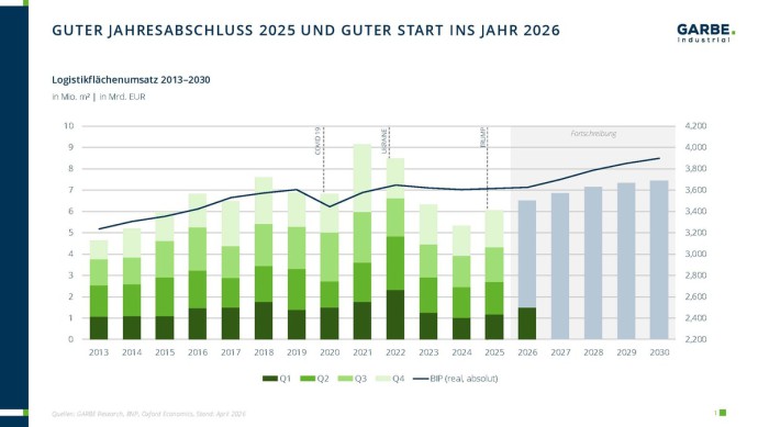 Grafik Logistikimmobilien Flächenumsatz 2013-2030 Deutschland
