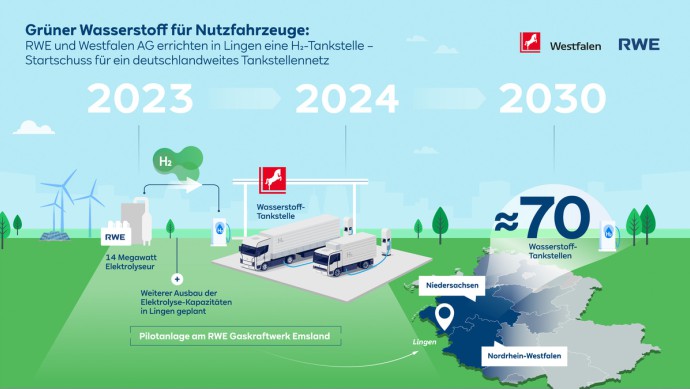 Die Grafik zeigt das geplante Konzept zum Aufbau einer Wasserstoff-Tankstellen-Infrastruktur von RWE und der Westfalen Gruppe. Zu sehen ist ein Elektrolyseur am Standort Lingen von RWE, eine Wasserstofftankstelle von Westfalen mit zwei Lkw davor und der U