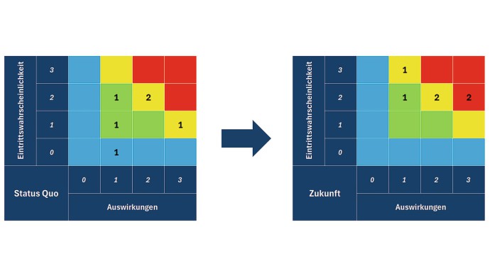 Grafik Klimarisikoanalyse