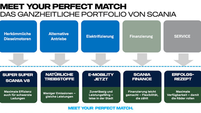 Bausteine des Scania-IAA-Mottos "Meet Your Perfect Match"
