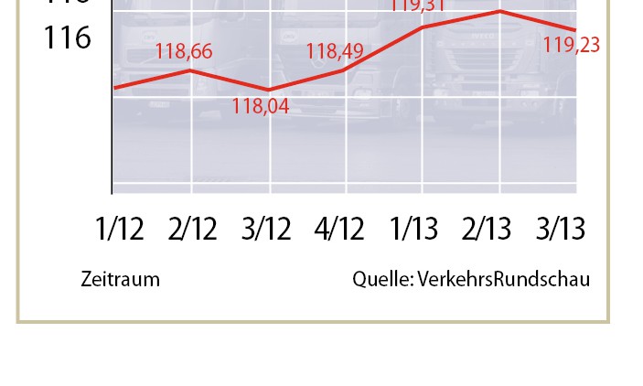VerkehrsRundschau-Index
