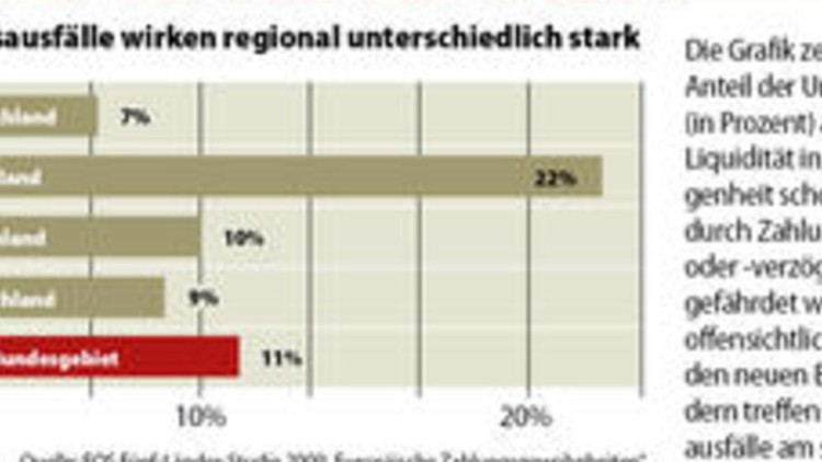 Gefährdung durch Zahlungsausfälle