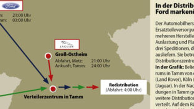 Ersatzteillogistik Ersatzteillogistik
