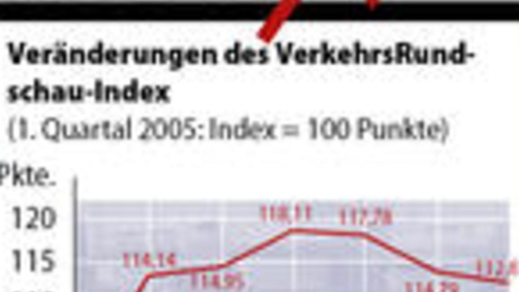 Abwärtstrend setzt sich fort