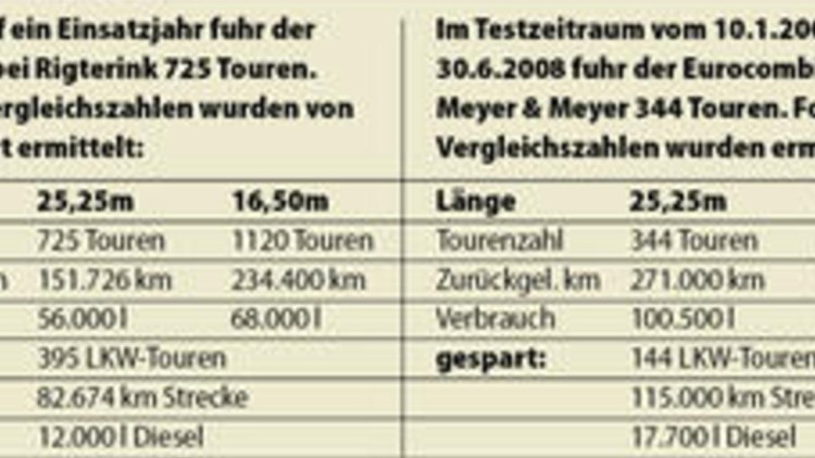 Zahlen zum Lang-LKW Zahlen zum Lang-LKW