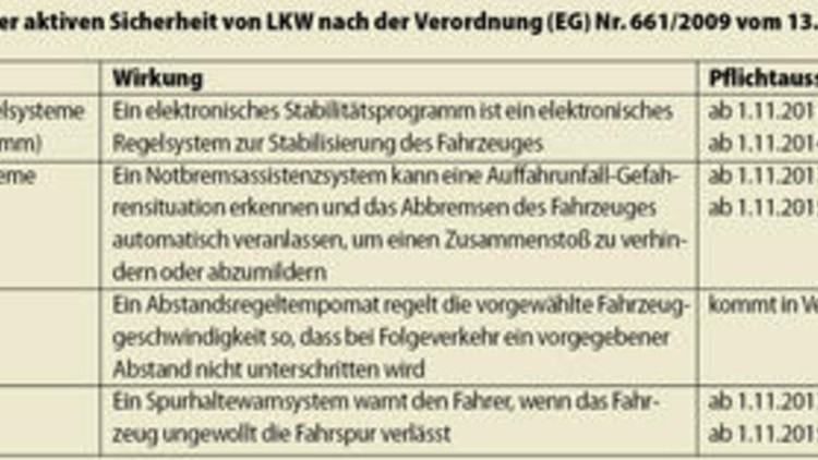 Fahrerassistenzsysteme