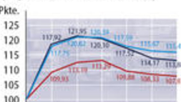 Der freie Fall ist gestoppt