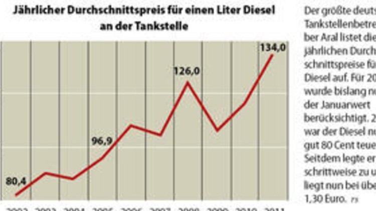 Dieselpreis