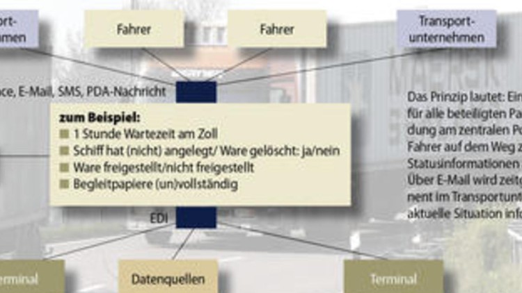 LKW-Zulaufsteuerung LKW-Zulaufsteuerung