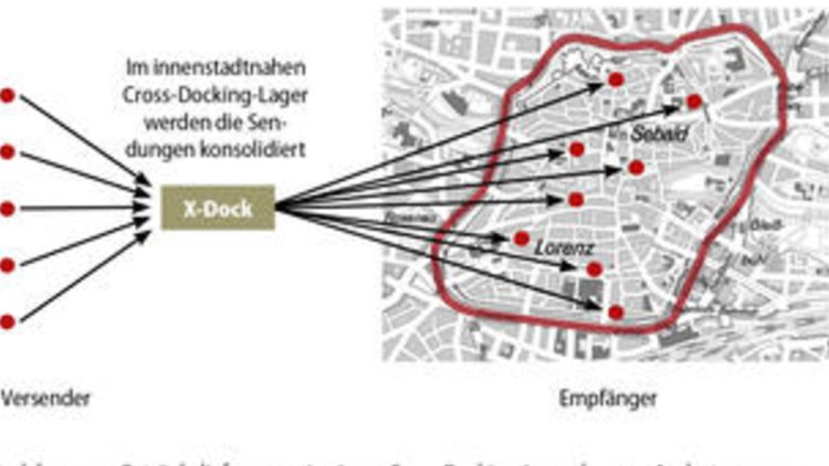 Grüne Logistik