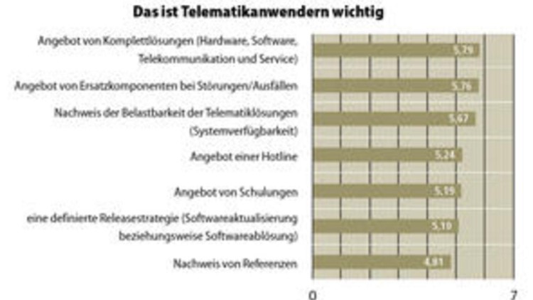 Studie enthüllt Nutzerwünsche Studie enthüllt Nutzerwünsche