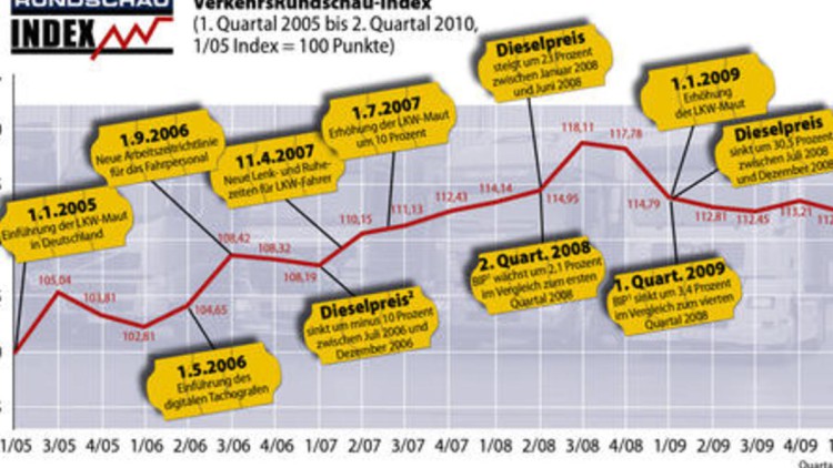 Fünf Jahre VR-Index
