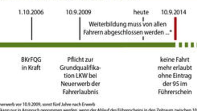 Teil 2: Fristen für die Weiterbildung