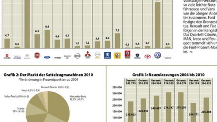 Nutzfahrzeugstatistik 2010