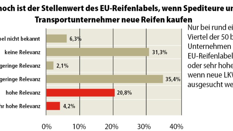 Rollwiderstandsoptimierte Reifen