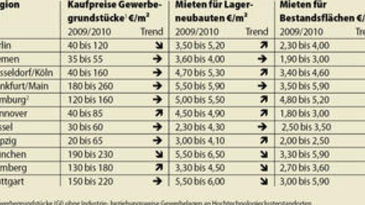 Logistikpark günstig finanziert
